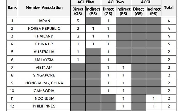AFC công bố phân bổ suất dự Cúp châu Á: Thái Lan bỏ xa Việt Nam, chỉ kém Nhật Bản- Ảnh 3.
