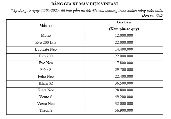 Chính thức: Từ hôm nay VinFast của ông Phạm Nhật Vượng giảm giá toàn dân, xe máy điện sẽ rẻ hơn xe xăng- Ảnh 1.