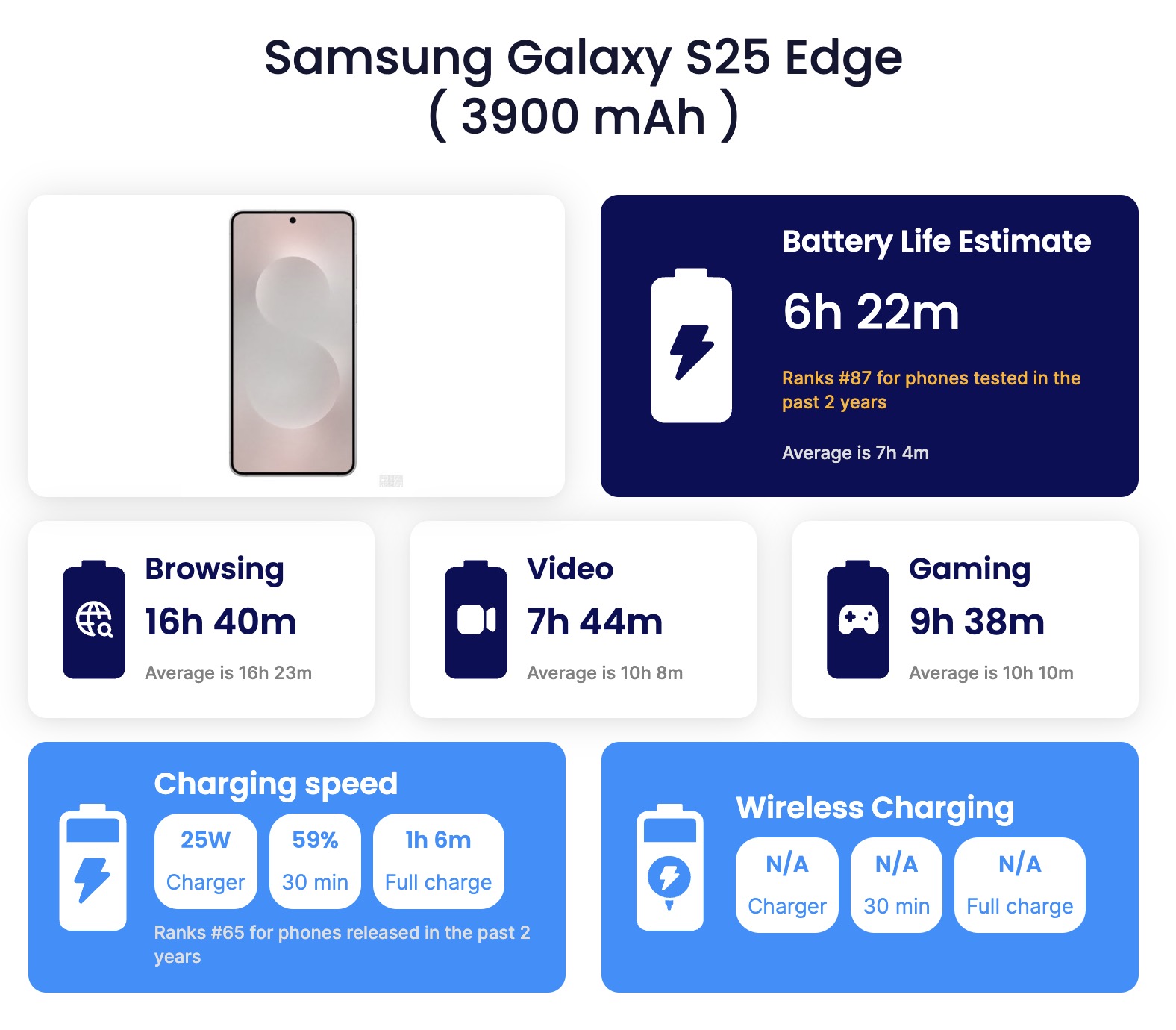 Galaxy S25 Edge gây tranh cãi vì pin, kết quả thử nghiệm lại rất khó tin!- Ảnh 1.
