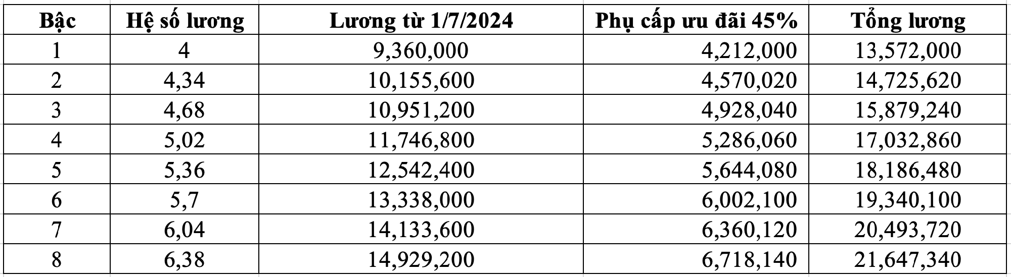 Bảng lương giáo viên mầm non sau khi tăng phụ cấp 45-80%, cao nhất 21 triệu đồng- Ảnh 1.
