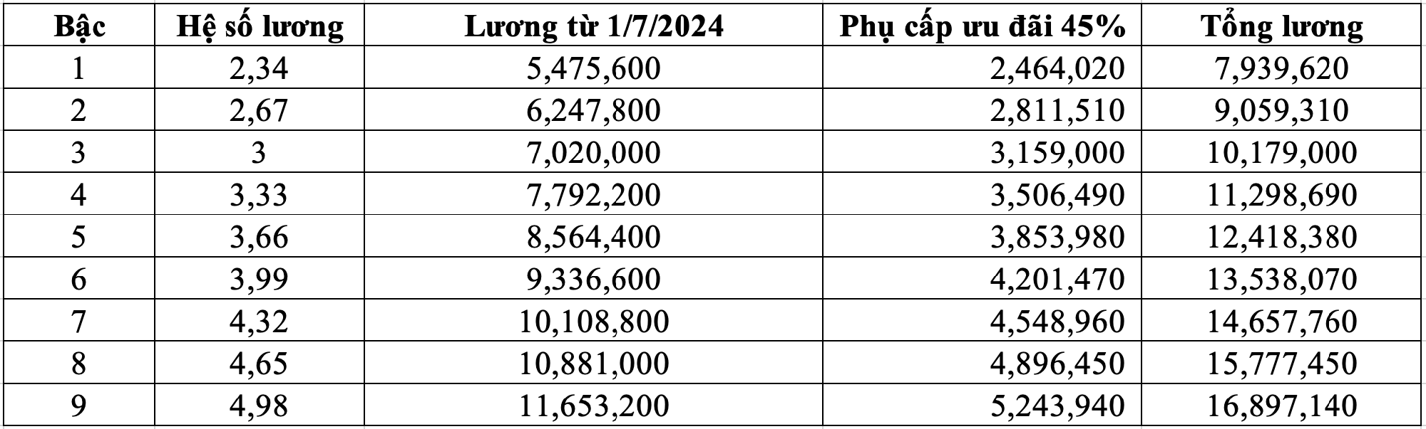 Bảng lương giáo viên mầm non sau khi tăng phụ cấp 45-80%, cao nhất 21 triệu đồng- Ảnh 2.