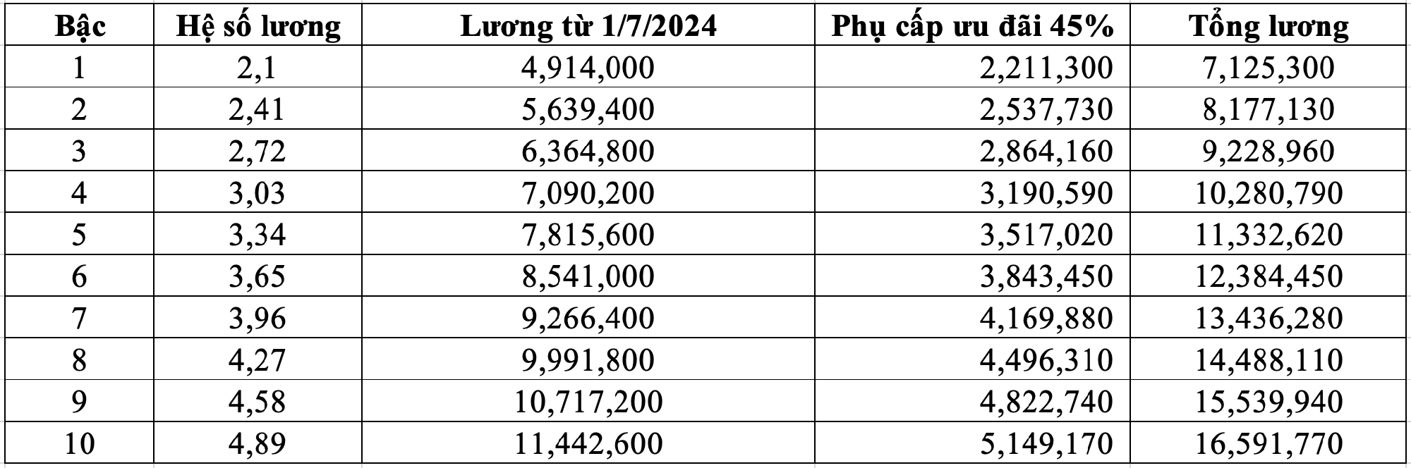 Bảng lương giáo viên mầm non sau khi tăng phụ cấp 45-80%, cao nhất 21 triệu đồng- Ảnh 3.