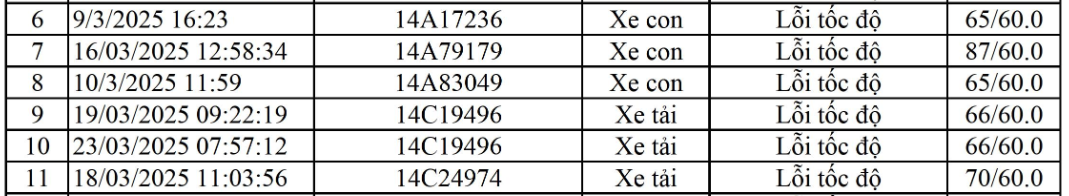 Các chủ xe Quảng Ninh vượt đèn đỏ, chạy quá tốc độ có biển số sau nhanh chóng nộp "phạt nguội" theo Nghị định 168- Ảnh 2.