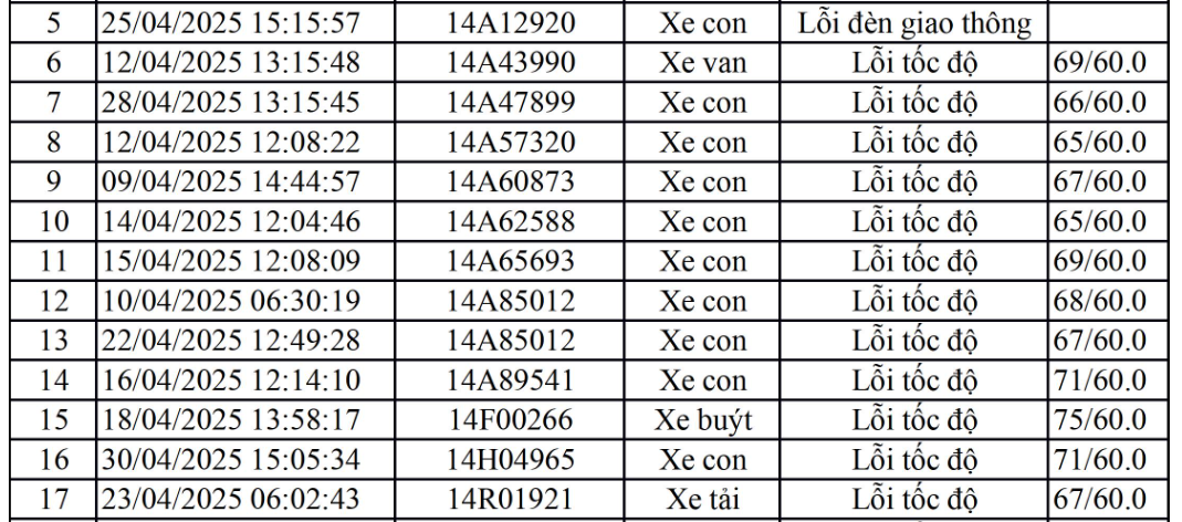 Các chủ xe Quảng Ninh vượt đèn đỏ, chạy quá tốc độ có biển số sau nhanh chóng nộp "phạt nguội" theo Nghị định 168- Ảnh 3.
