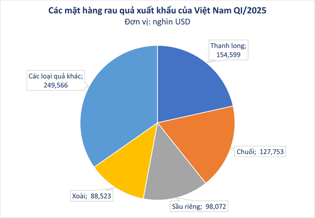 Loại quả của Việt Nam được khen 'ngon nhất thế giới': Trung Quốc, Nhật, Mỹ, EU đều mê, thu về nghìn tỷ- Ảnh 1.