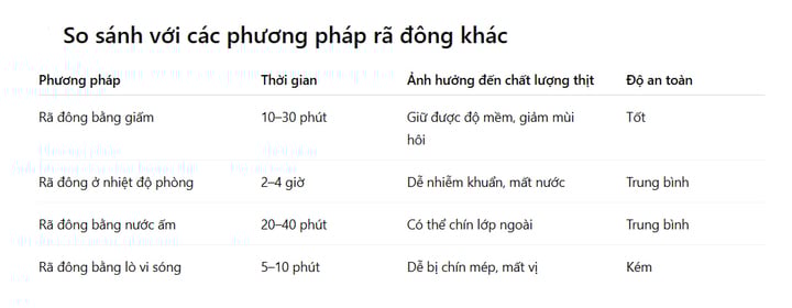 Cách rã đông thịt bằng giấm nhanh chóng và an toàn- Ảnh 2.