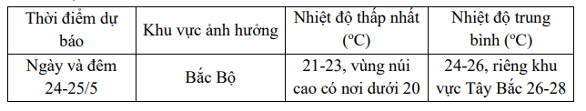 Tin gió mùa đông bắc bất thường cuối tháng 5: không khí lạnh tăng cường, nhiệt độ giảm sâu- Ảnh 1.