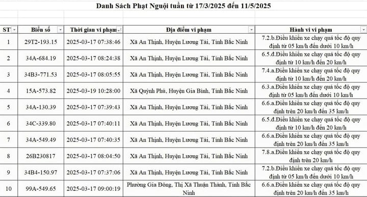 Danh sách gần 2.800 xe bị phạt nguội trong hai tháng ở Bắc Ninh- Ảnh 1.