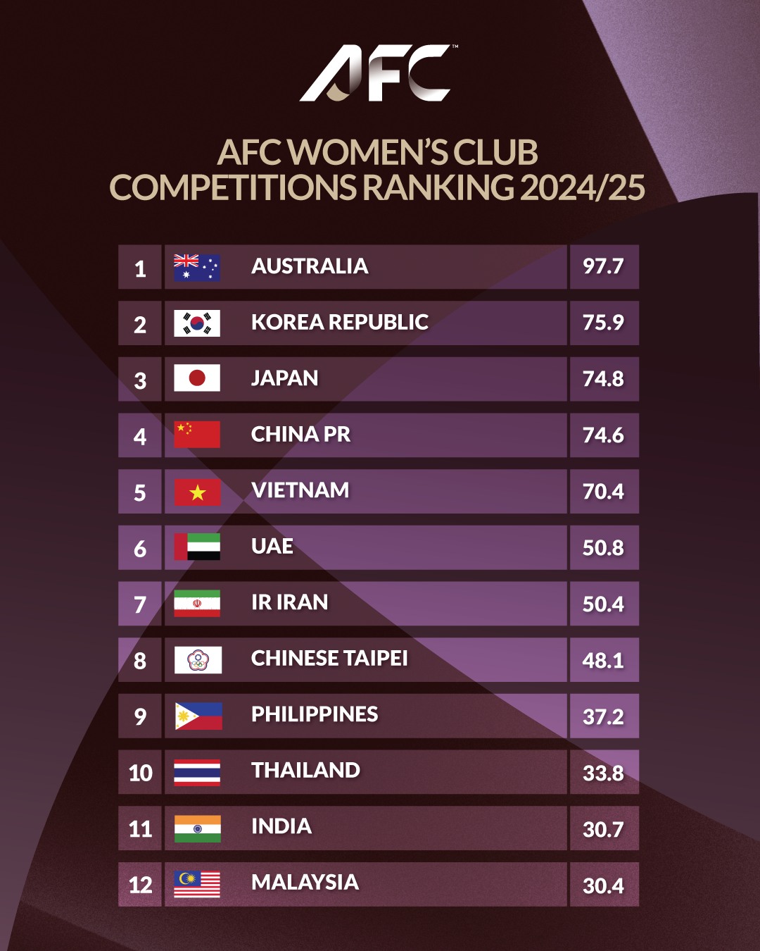 Việt Nam lọt top 5 châu Á, bỏ xa Thái Lan và Indonesia trên BXH chính thức của AFC- Ảnh 1.