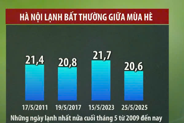 Hà Nội lạnh bất thường giữa mùa hè: Thời tiết "đảo chiều" và lời cảnh báo từ khí hậu- Ảnh 1.
