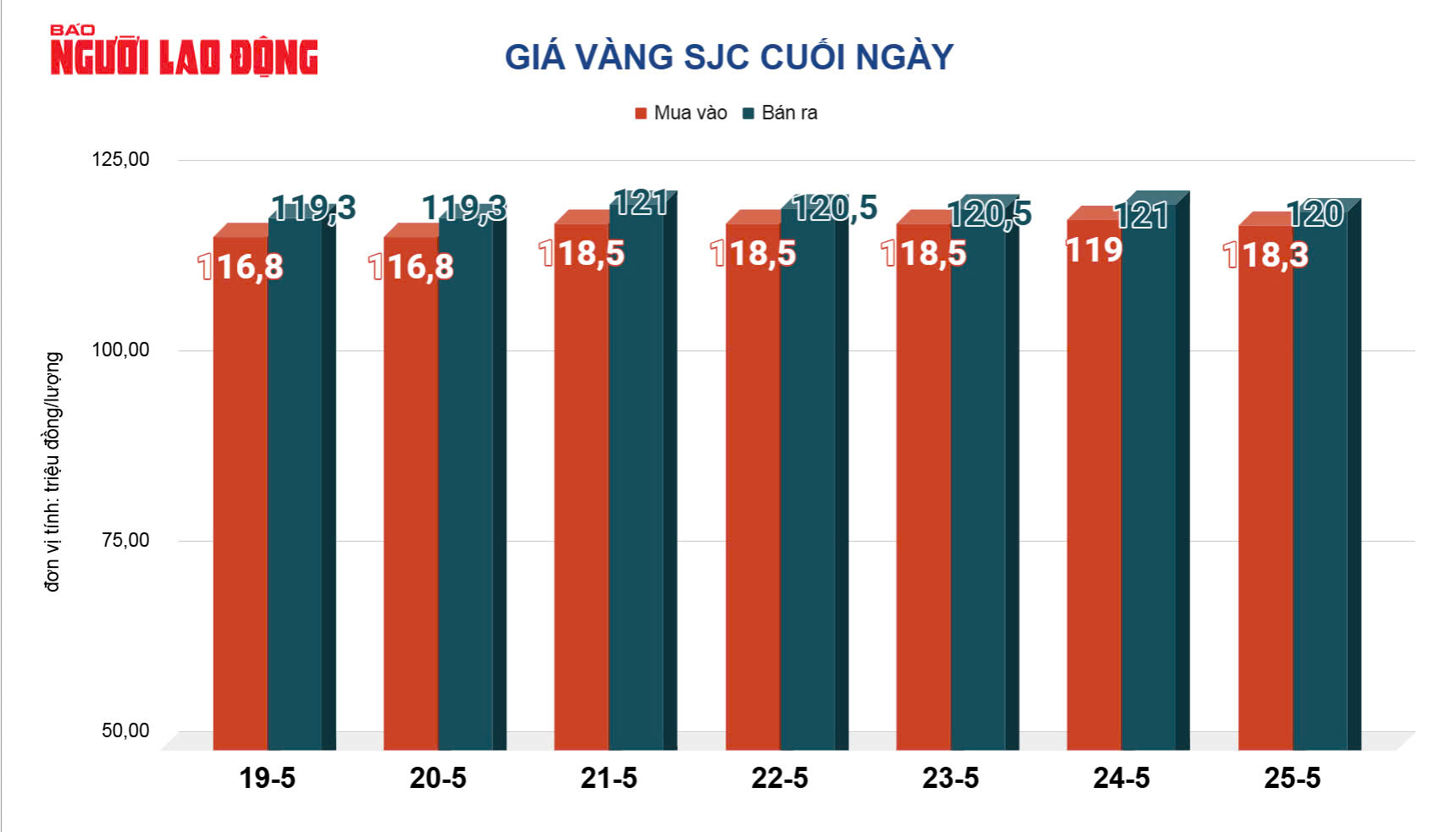 Giá vàng hôm nay 26-5: Vừa mở cửa, vàng miếng SJC rớt cả triệu đồng- Ảnh 2.