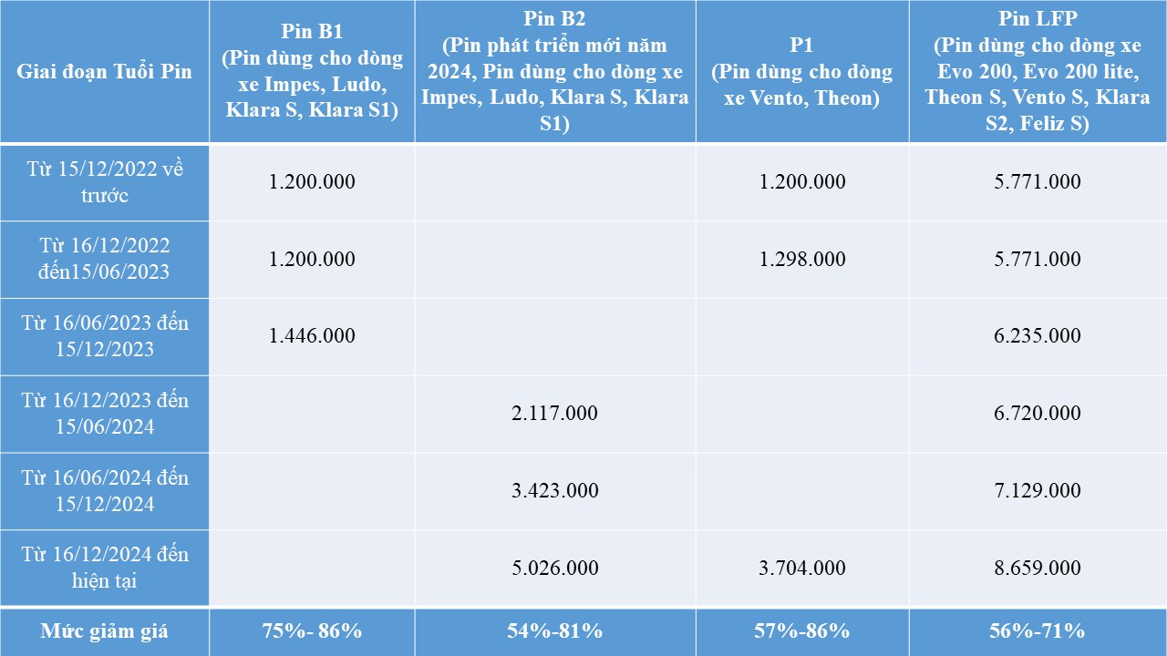 VinFast bất ngờ điều chỉnh chính sách mua lại pin xe máy điện: Giảm kịch trần tới 86% theo tuổi pin thực tế- Ảnh 1. VinFast bất ngờ điều chỉnh chính sách mua lại pin xe máy điện: Giảm kịch trần tới 86% theo tuổi pin thực tế- Ảnh 1.