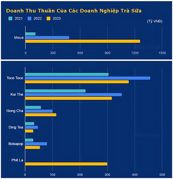 Cuộc đua chiều lòng các “thượng đế” mê trà sữa: Anh em cùng nhà Phê La, Katinat thắng lớn với doanh thu trăm tỷ đồng, một tân binh cho thấy tiềm năng “đáng gờm”- Ảnh 12.