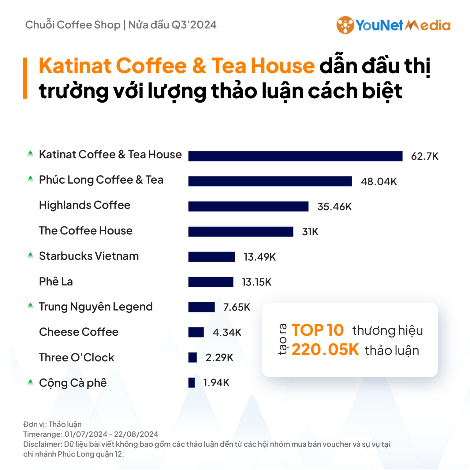 Cuộc đua chiều lòng các “thượng đế” mê trà sữa: Anh em cùng nhà Phê La, Katinat thắng lớn với doanh thu trăm tỷ đồng, một tân binh cho thấy tiềm năng “đáng gờm”- Ảnh 15.