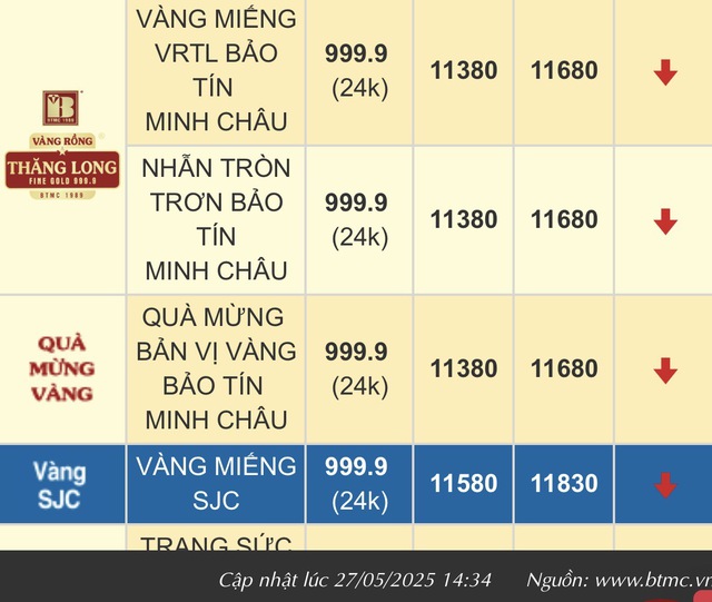 Cứ mua vàng xong là giá "tuột dốc", người phụ nữ ở Hà Nội vẫn kiên trì xếp hàng: “Có tiền thì mua thôi”- Ảnh 3.