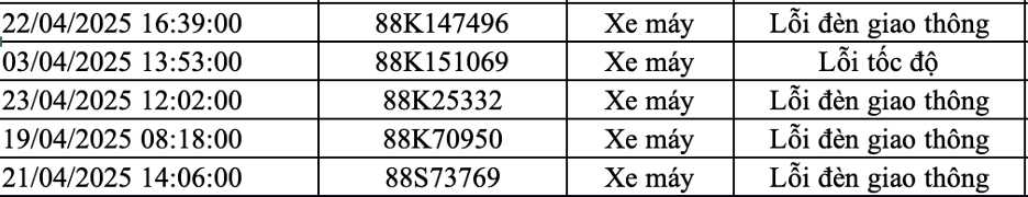147 chủ xe máy mang biển số sau nhanh chóng nộp phạt nguội theo Nghị định 168- Ảnh 16.
