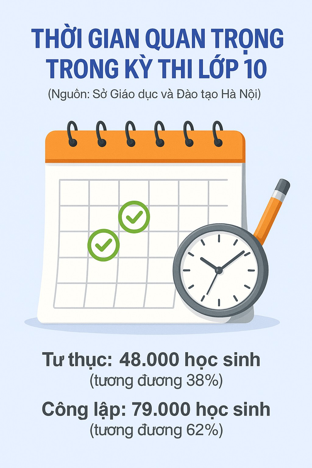 Các mốc thời gian thi vào lớp 10 Hà Nội mà sĩ tử BẮT BUỘC phải nhớ- Ảnh 1.