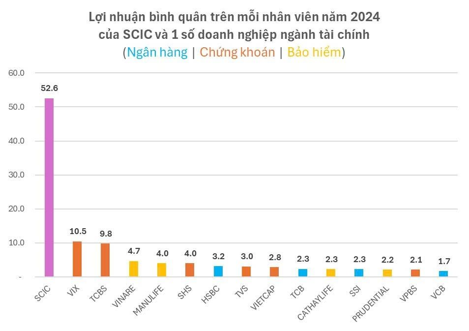 Lãi kỷ lục 12.700 tỷ, một DN ngành tài chính có lợi nhuận bình quân đầu người cao nhất Việt Nam lên tới 52,6 tỷ đồng: Gấp 5 lần TCBS và 30 lần Vietcombank- Ảnh 3.