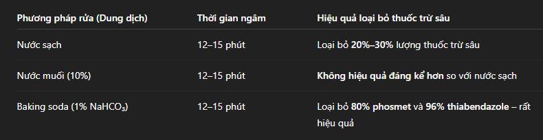 Nghiên cứu Mỹ chỉ ra cách rửa rau củ quả có thể loại bỏ thuốc trừ sâu hiệu quả: Vừa an toàn lại còn rẻ- Ảnh 3.