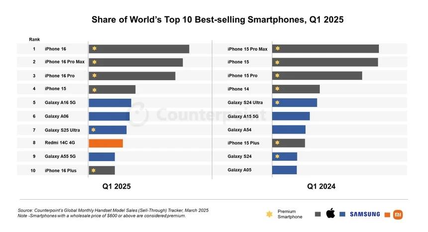 Mẫu iPhone này đang là điện thoại bán chạy nhất thế giới- Ảnh 2.