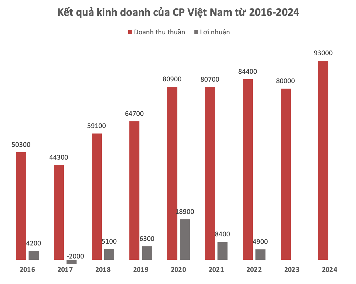 C.P Việt Nam kinh doanh ra sao: Doanh thu gần 100.000 tỷ, dẫn đầu thị trường quốc tế, rục rịch kế hoạch IPO- Ảnh 1.