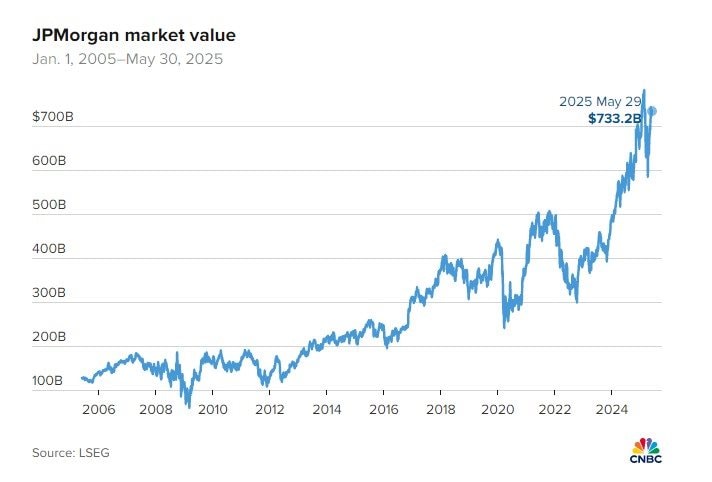 Nghệ thuật ‘cảnh báo khủng hoảng’ của Jamie Dimon giúp JPMorgan Chase lãi 58 tỷ USD, vô địch toàn ngành nhưng lại khiến nhà đầu tư ‘khóc ròng’- Ảnh 4.