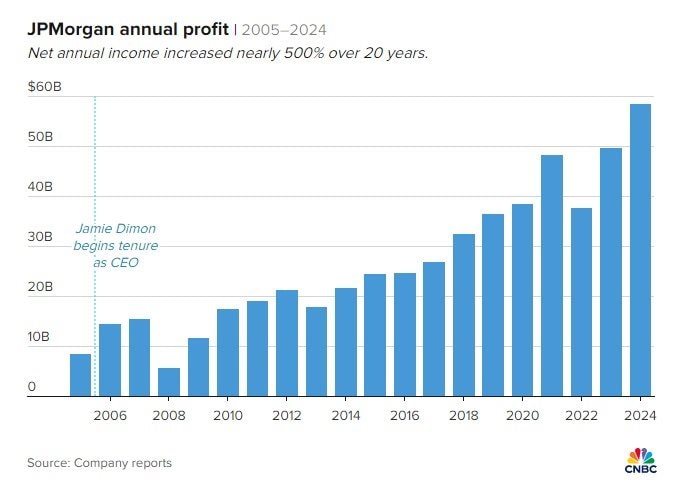 Nghệ thuật ‘cảnh báo khủng hoảng’ của Jamie Dimon giúp JPMorgan Chase lãi 58 tỷ USD, vô địch toàn ngành nhưng lại khiến nhà đầu tư ‘khóc ròng’- Ảnh 2.