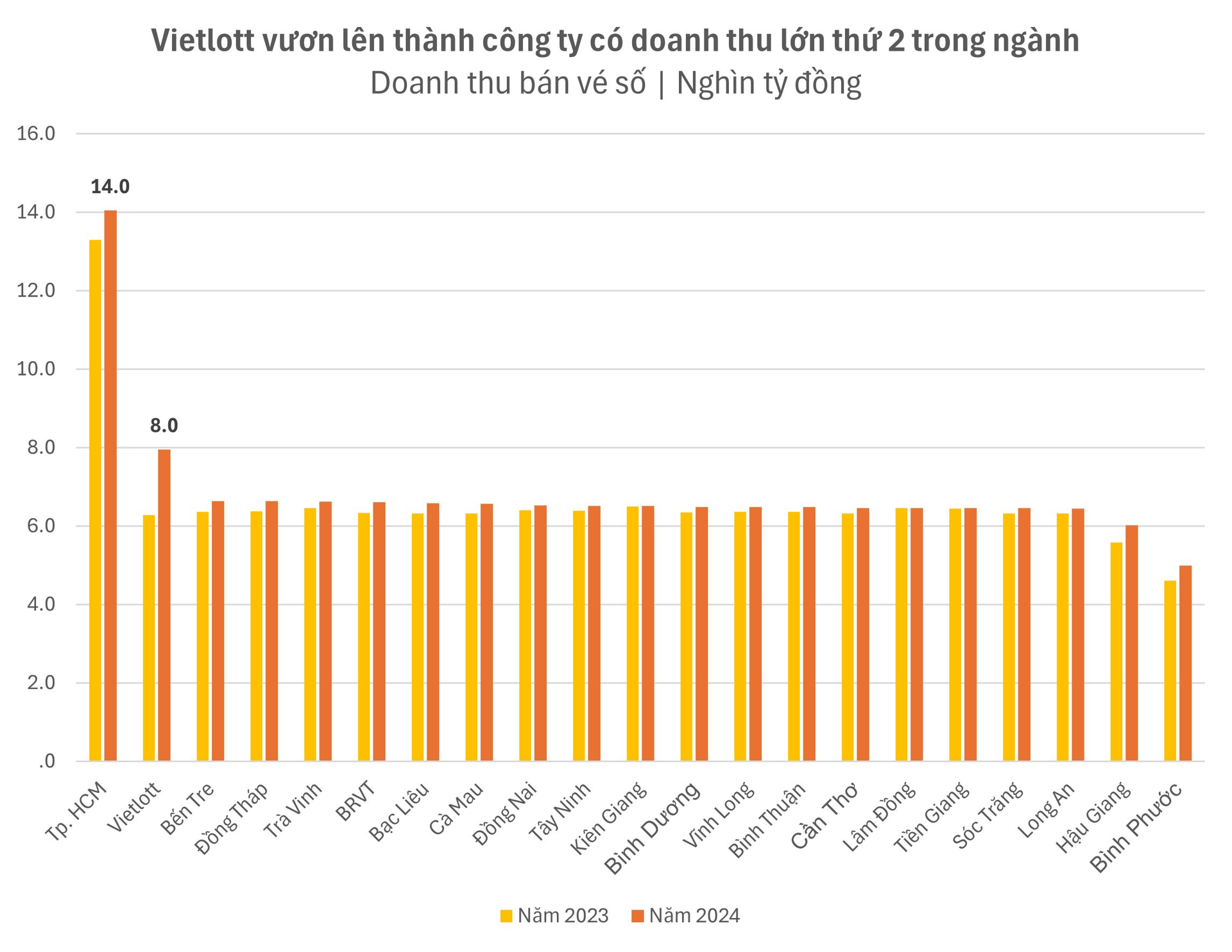 Thu về gần 8.000 tỷ từ bán vé số, Vietlott vươn lên thành công ty lớn thứ 2 nhưng lợi nhuận chỉ đứng thứ 22 trong ngành- Ảnh 2.