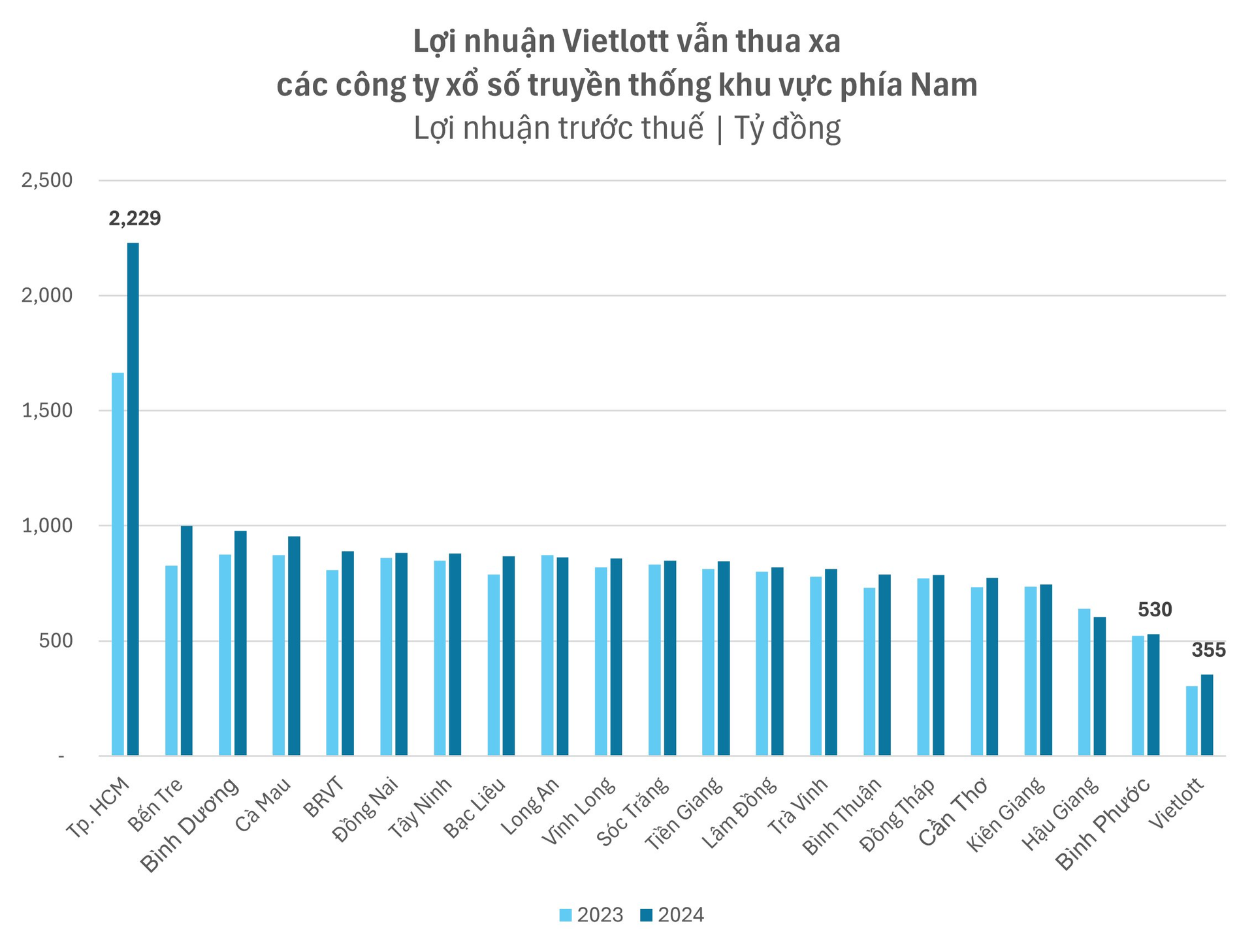 Thu về gần 8.000 tỷ từ bán vé số, Vietlott vươn lên thành công ty lớn thứ 2 nhưng lợi nhuận chỉ đứng thứ 22 trong ngành- Ảnh 4.
