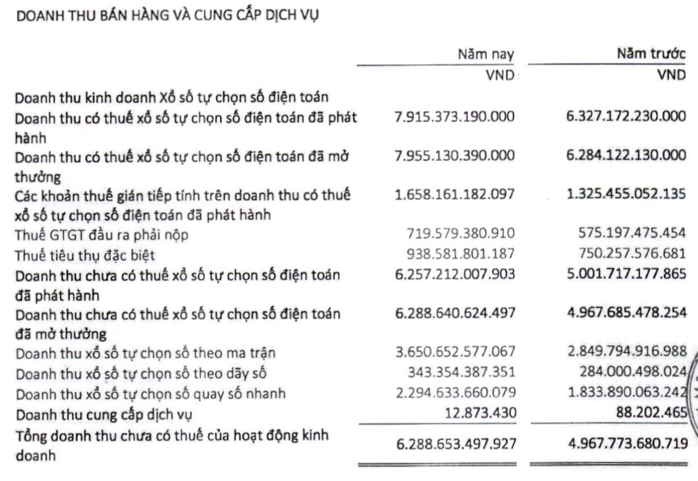 Thu về gần 8.000 tỷ từ bán vé số, Vietlott vươn lên thành công ty lớn thứ 2 nhưng lợi nhuận chỉ đứng thứ 22 trong ngành- Ảnh 3.