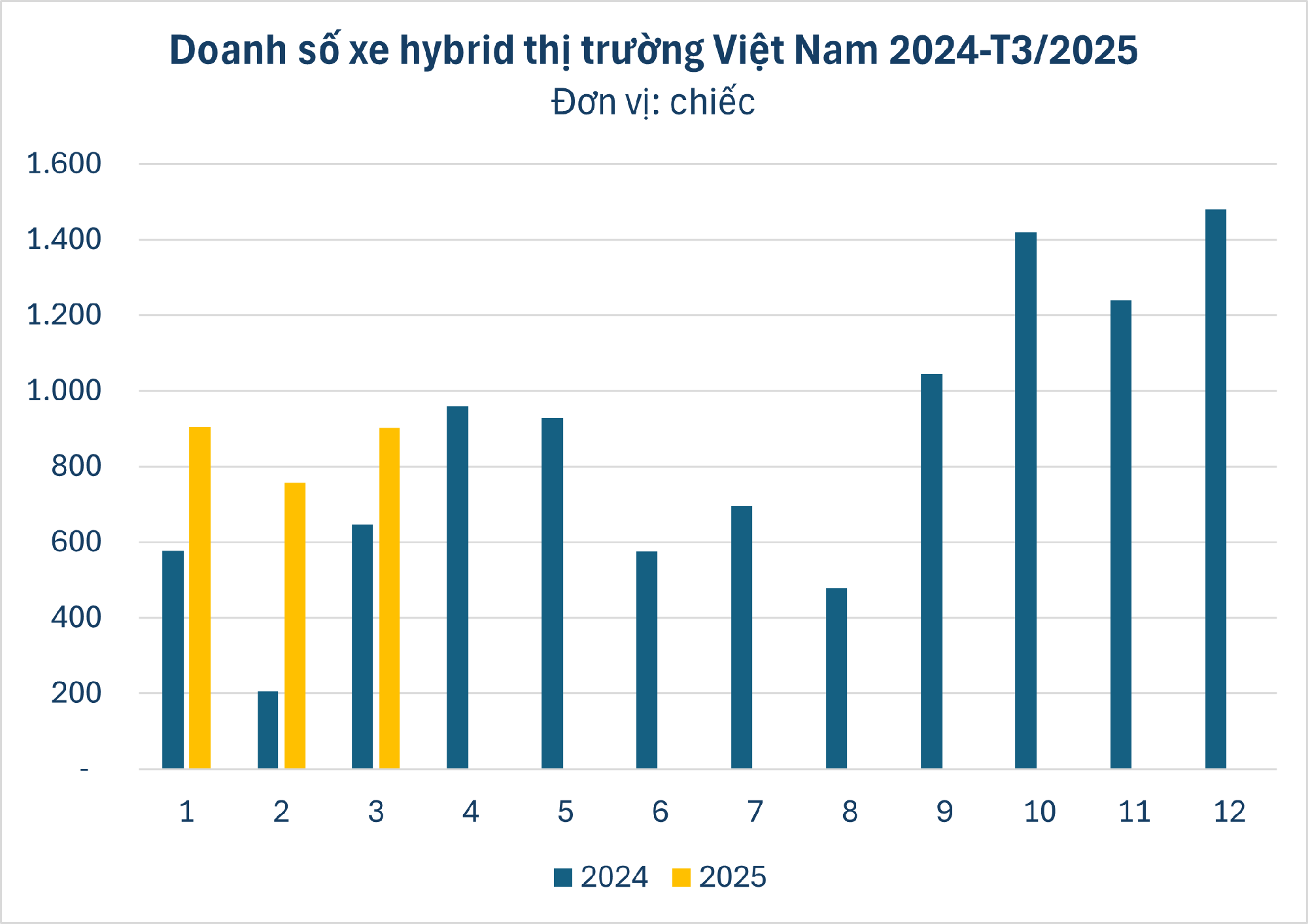 Một phân khúc ô tô âm thầm tăng tốc trong 3 tháng đầu năm 2025, liệu có đang tạo ra xu hướng mới cho thị trường Việt?- Ảnh 1.