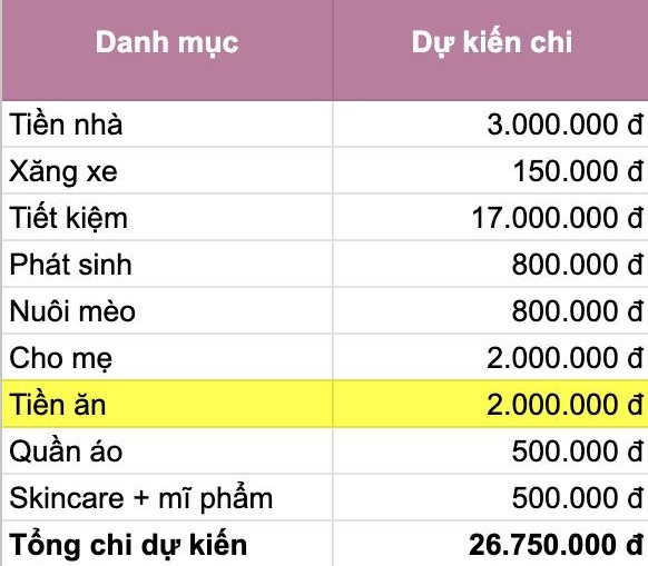 Tiết kiệm 17 triệu/tháng, bảng chi tiêu của cô gái 26 tuổi khiến nhiều người thốt lên: “Khiếp thật”- Ảnh 1.