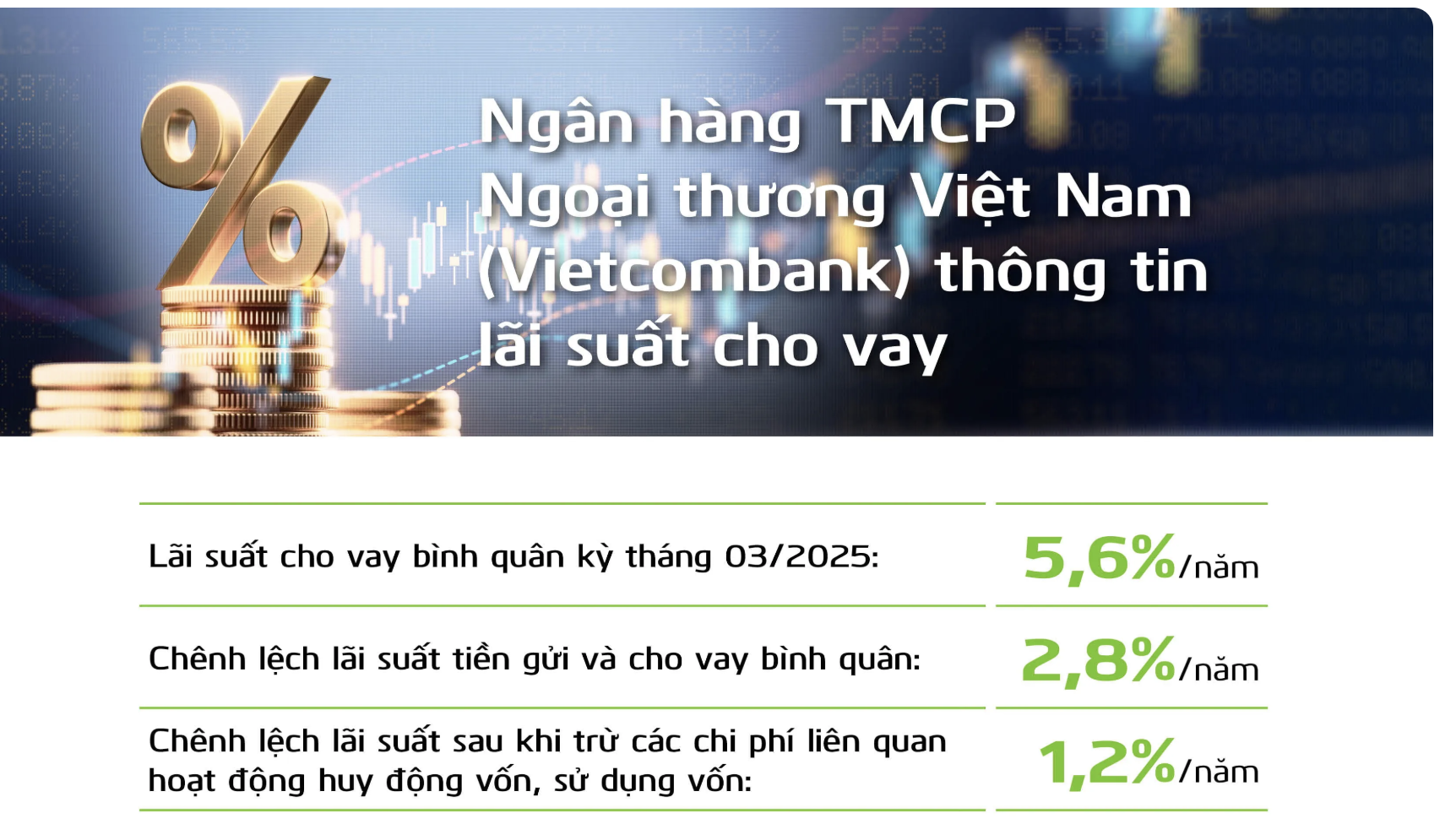 Lãi suất ngân hàng Vietcombank mới nhất tháng 5/2025: Lãi suất cho vay giảm, lãi suất tiền gửi cao nhất là 4,7%/năm- Ảnh 1.