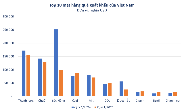Không phải sầu riêng, loại quả của Việt Nam khiến Thứ trưởng Bộ Nông nghiệp Mỹ phải tấm tắc khen ngon 10/10: thuế nhập khẩu 0%, sản lượng hơn 900 nghìn tấn/năm- Ảnh 1.