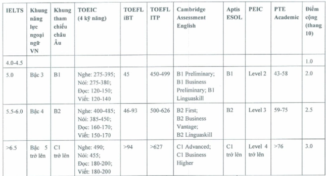 Trường đại học bỏ quy định cộng 3 điểm cho thí sinh có IELTS từ 4.0 sau lùm xùm- Ảnh 1.