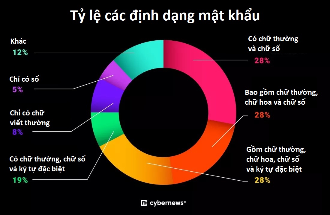 Chuyện cũ nhưng năm nào cũng phải kể: trong 19 tỷ mật khẩu, chỉ 6% là độc nhất, còn lại toàn “admin” và “1234”- Ảnh 2. Chuyện cũ nhưng năm nào cũng phải kể: trong 19 tỷ mật khẩu, chỉ 6% là độc nhất, còn lại toàn “admin” và “1234”- Ảnh 2.