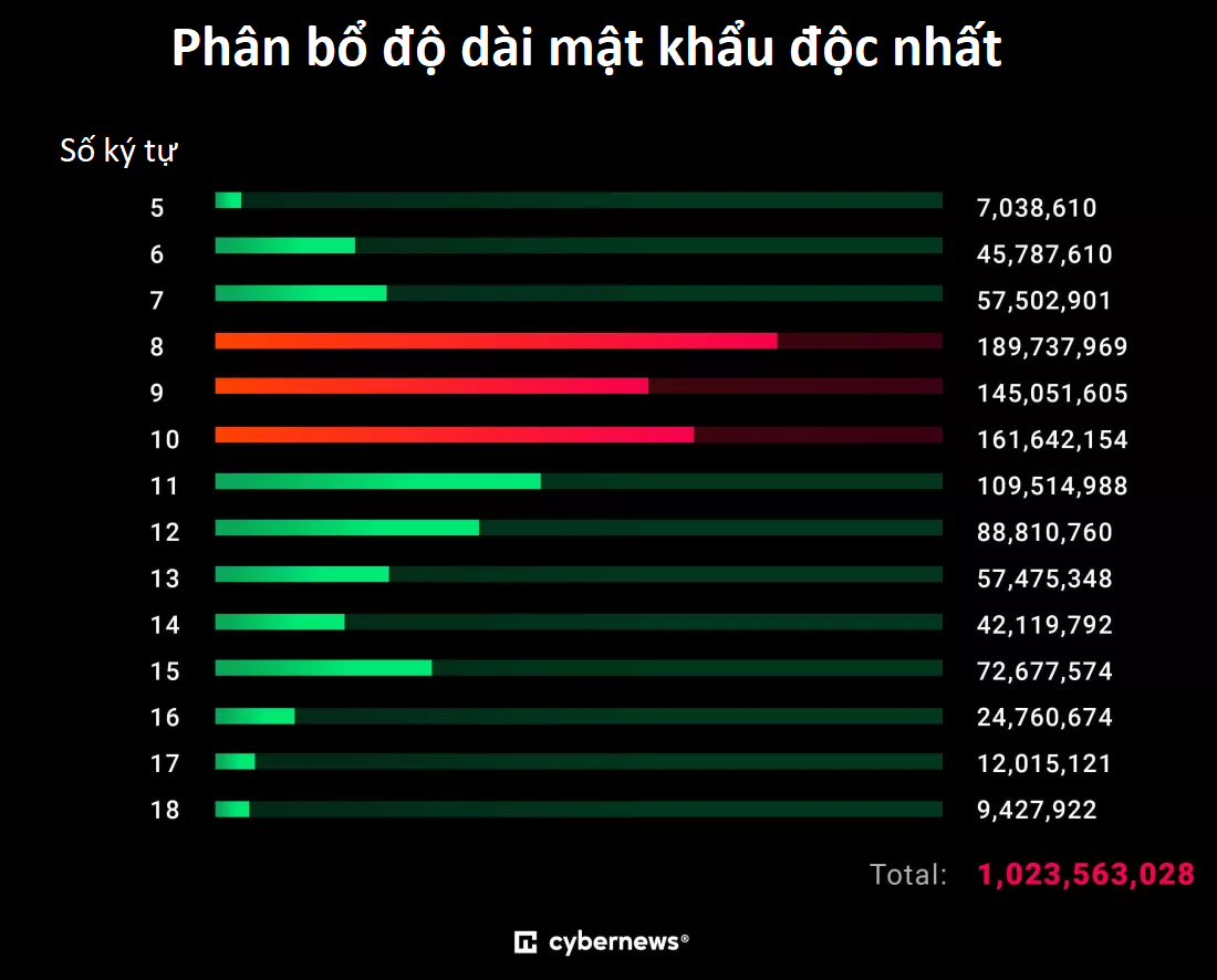 Chuyện cũ nhưng năm nào cũng phải kể: trong 19 tỷ mật khẩu, chỉ 6% là độc nhất, còn lại toàn “admin” và “1234”- Ảnh 1. Chuyện cũ nhưng năm nào cũng phải kể: trong 19 tỷ mật khẩu, chỉ 6% là độc nhất, còn lại toàn “admin” và “1234”- Ảnh 1.