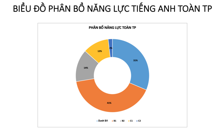 Lần đầu tiên công bố trình độ năng lực tiếng Anh của giáo viên TP.HCM- Ảnh 1.