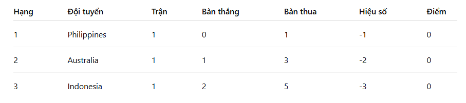 Giải châu Á: Việt Nam và Thái Lan “chạm một tay” vào vé tứ kết, Indonesia rơi xuống nhóm nguy hiểm- Ảnh 4.