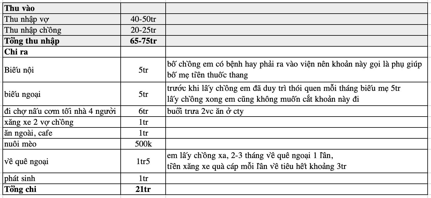 Vợ chồng Hà Nội thu nhập 75 triệu vẫn dư 55 triệu/tháng, còn biếu được nội ngoại nhưng lại lên mạng hỏi câu này- Ảnh 1.