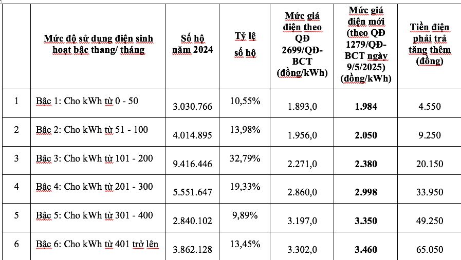 Giá điện tăng 4,8%, hộ dùng điện nào phải trả thêm nhiều tiền nhất?- Ảnh 1.