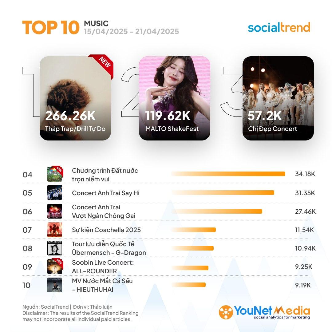 Th&agrave;nh c&ocirc;ng của MALTO ShakeFest - khẳng định vị thế thương hiệu F&B biểu tượng d&agrave;nh cho teen tại Việt Nam- Ảnh 2.