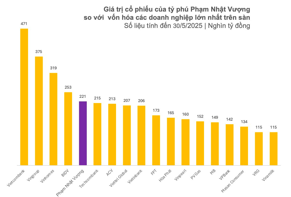 Tỷ phú Phạm Nhật Vượng giàu thêm 68 nghìn tỷ trong tháng 5, tổng tài sản ngang ngửa vốn hoá BIDV và bằng 12 người tiếp theo cộng lại- Ảnh 2.