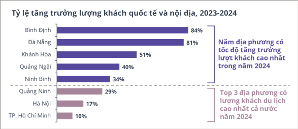 Du lịch Việt Nam có tốc độ hồi phục nhanh nhất Đông Nam Á- Ảnh 1.