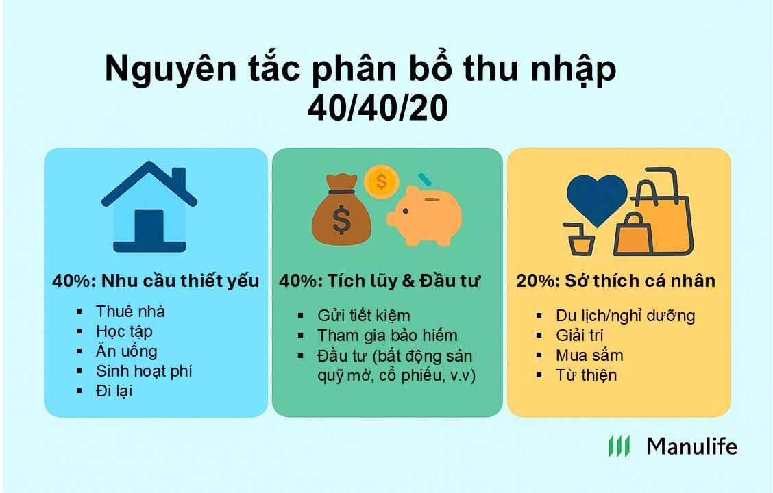 Gen Z, bạn đã biết quản lý thu nhập của mình?- Ảnh 2.