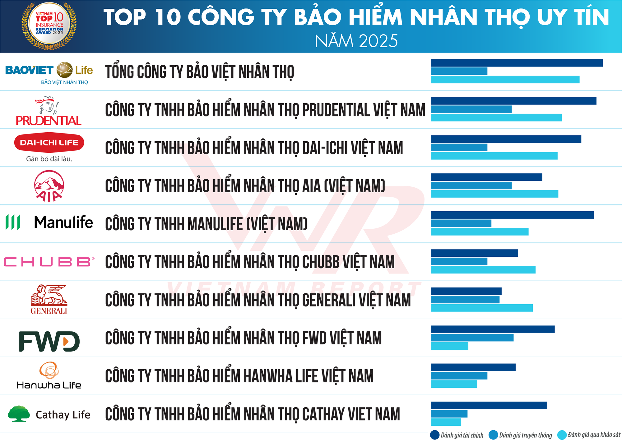 Top 10 Công ty Bảo hiểm nhân thọ uy tín năm 2025: Bảo Việt Nhân Thọ tiếp tục đứng đầu, Manulife vươn lên vị trí thứ 5- Ảnh 1.