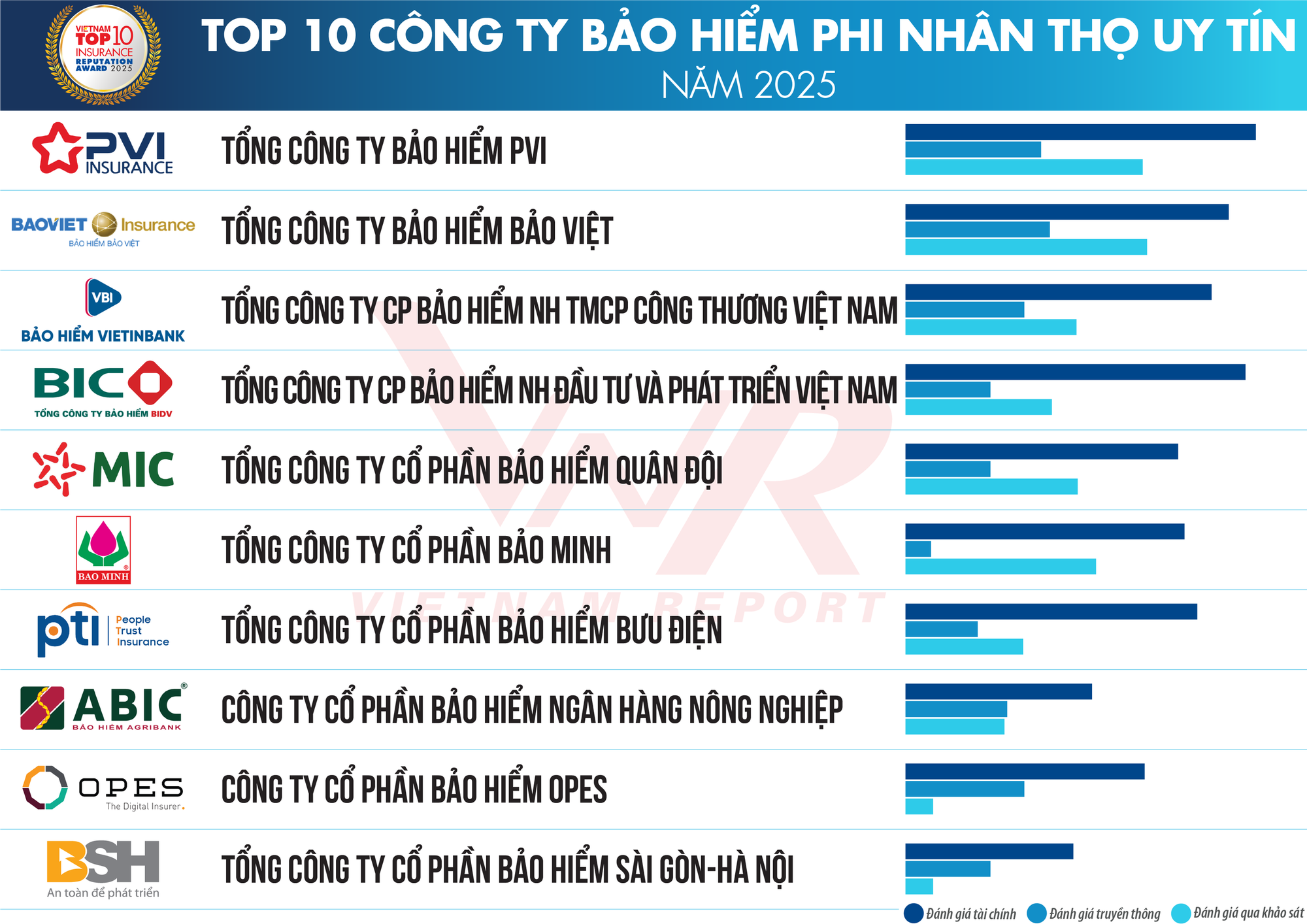 Top 10 Công ty Bảo hiểm nhân thọ uy tín năm 2025: Bảo Việt Nhân Thọ tiếp tục đứng đầu, Manulife vươn lên vị trí thứ 5- Ảnh 2.