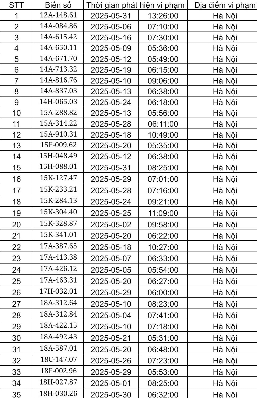 Công an Hà Nội công bố danh sách phạt nguội tháng 5: Hơn 450 chủ xe có biển số sau phải nộp phạt theo Nghị định 168- Ảnh 1.