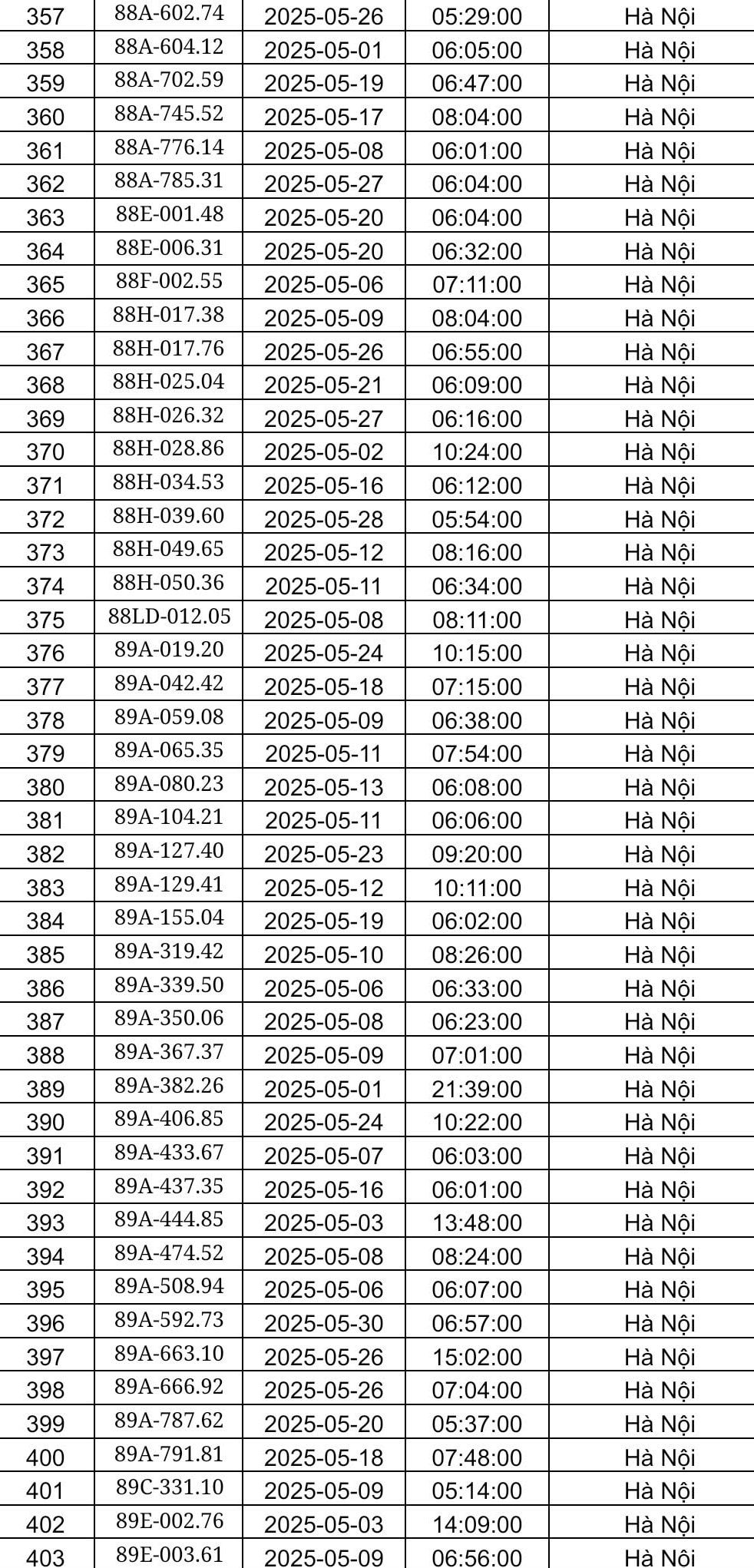 Công an Hà Nội công bố danh sách phạt nguội tháng 5: Hơn 450 chủ xe có biển số sau phải nộp phạt theo Nghị định 168- Ảnh 9.