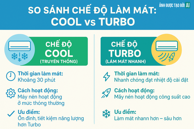 Không phải "Cool", đây mới là chế độ mát nhất của điều hòa: Có ở điều khiển nhưng nhiều người chưa biết- Ảnh 4.